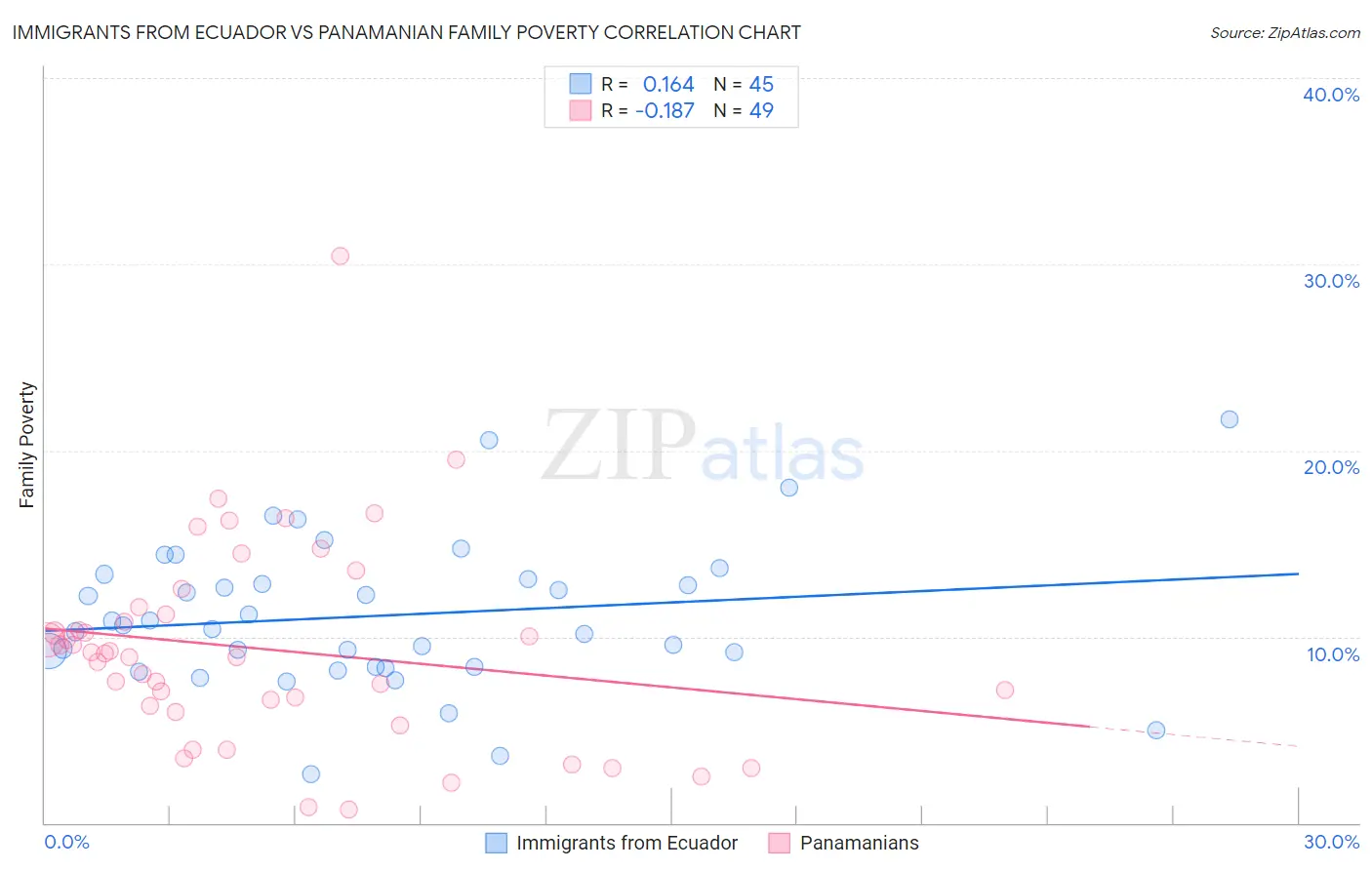 Immigrants from Ecuador vs Panamanian Family Poverty