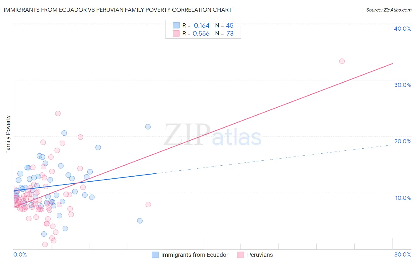 Immigrants from Ecuador vs Peruvian Family Poverty