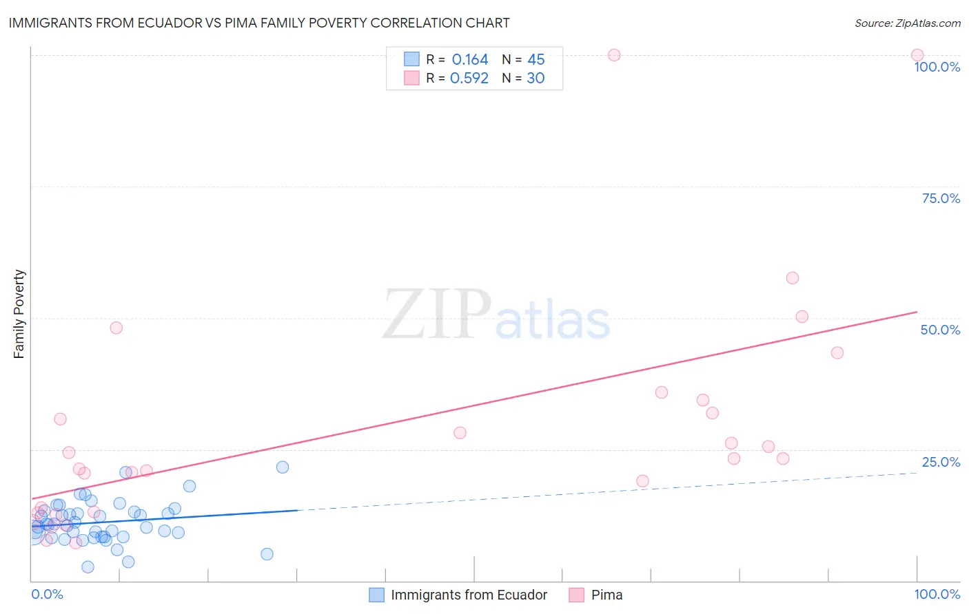 Immigrants from Ecuador vs Pima Family Poverty