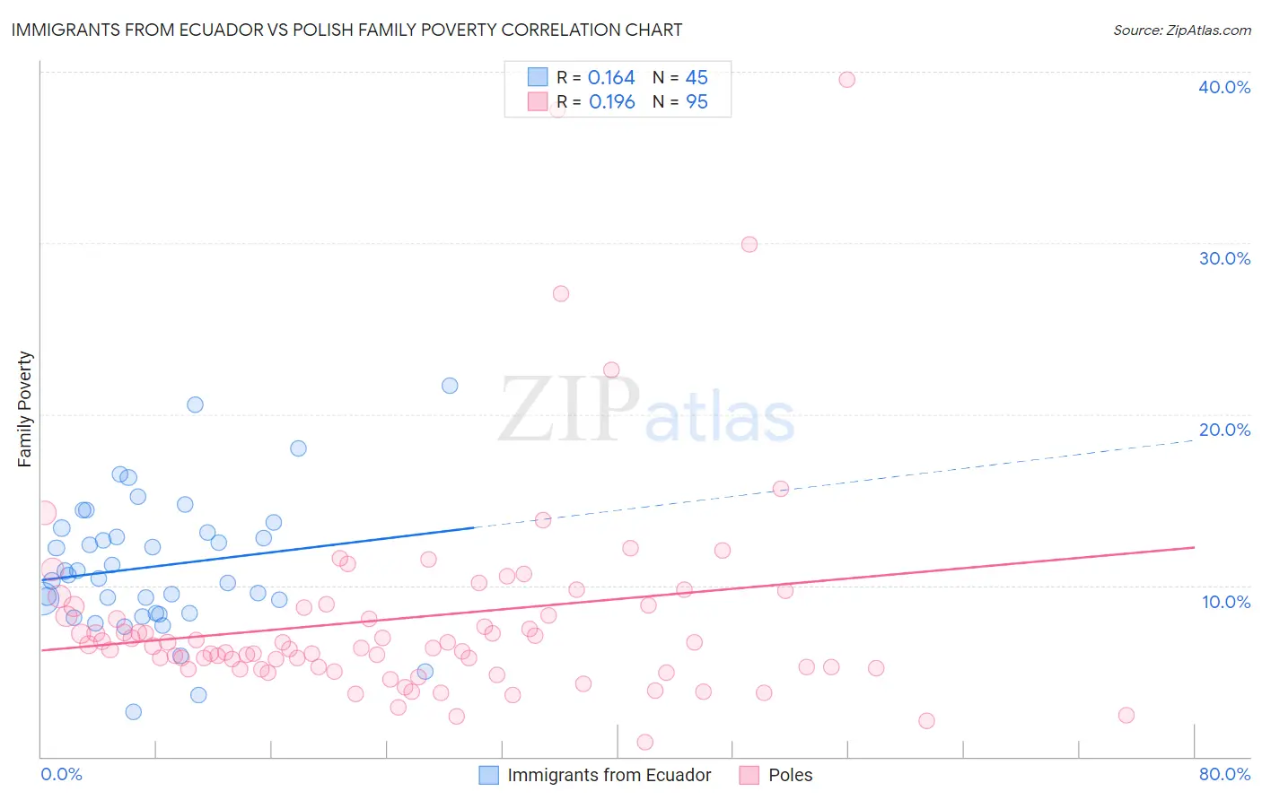 Immigrants from Ecuador vs Polish Family Poverty