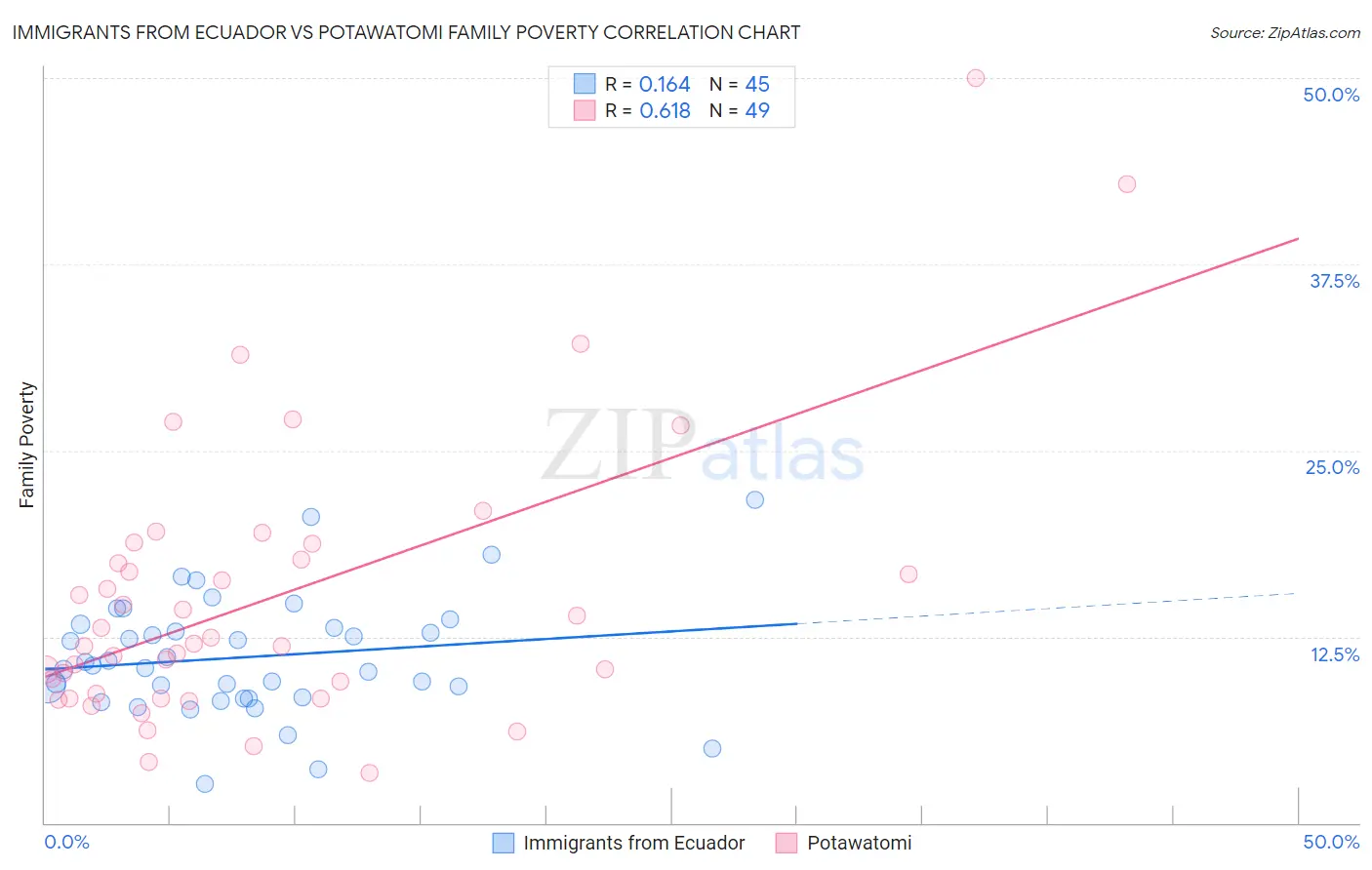 Immigrants from Ecuador vs Potawatomi Family Poverty