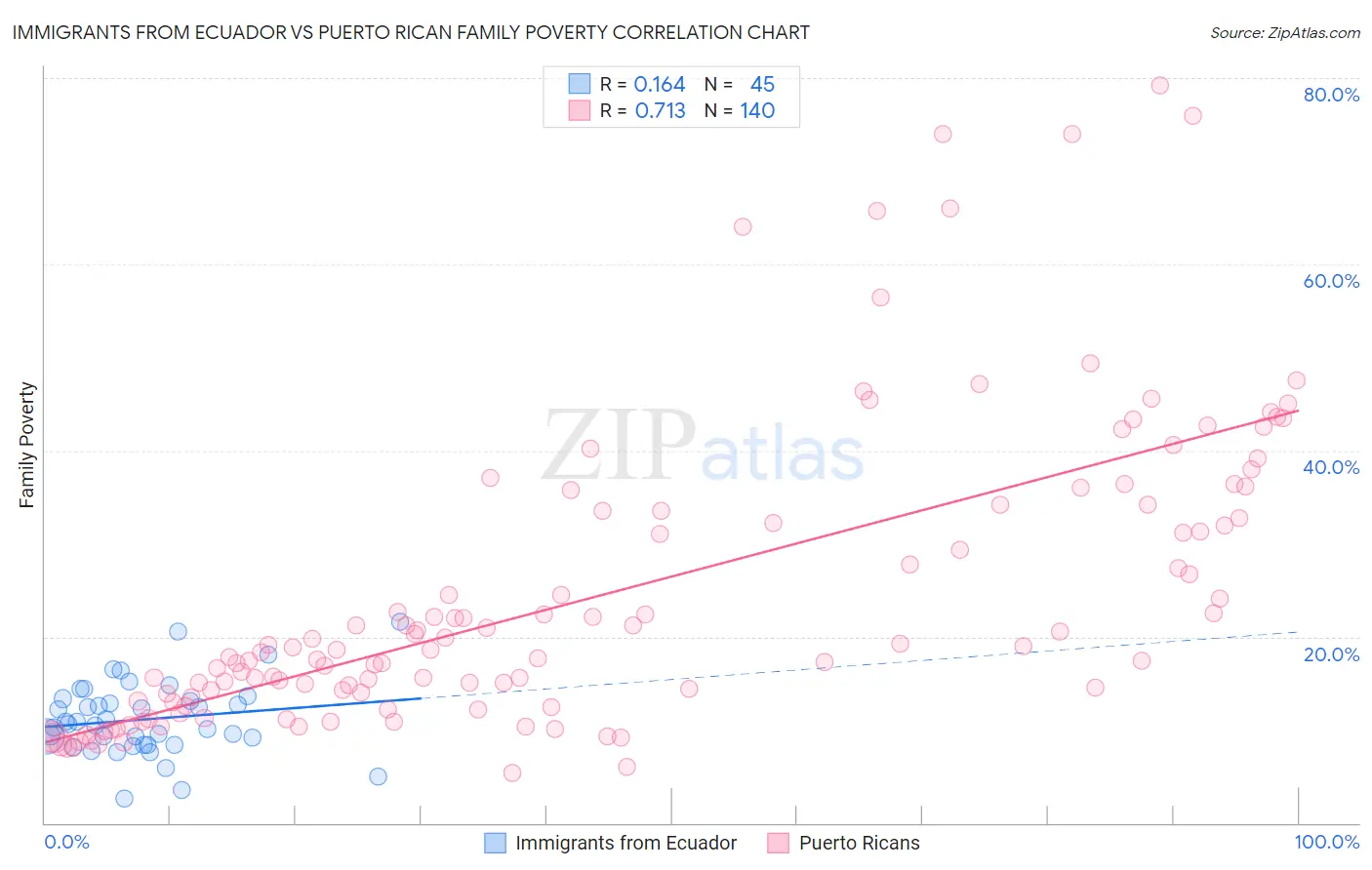 Immigrants from Ecuador vs Puerto Rican Family Poverty