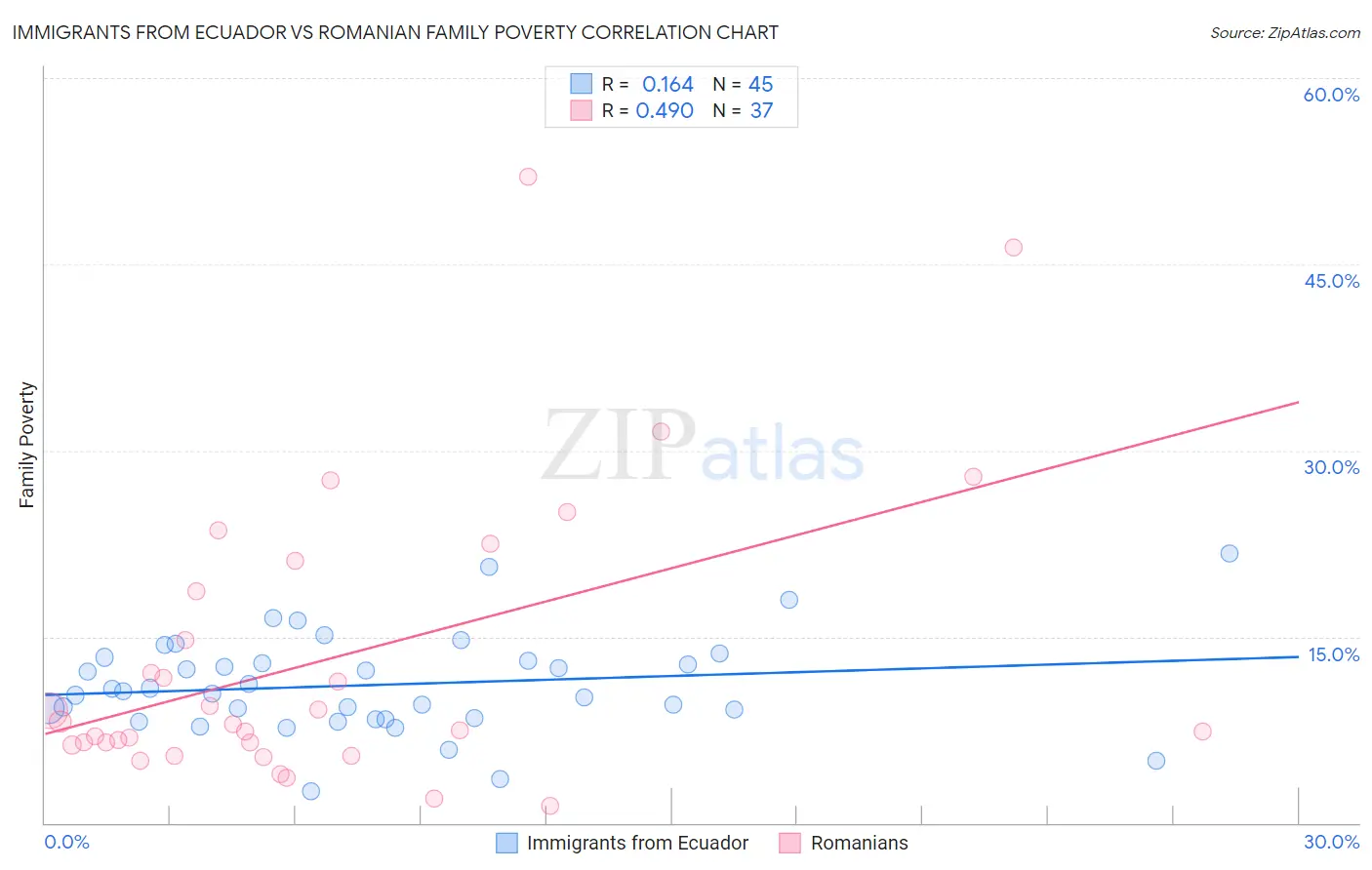 Immigrants from Ecuador vs Romanian Family Poverty