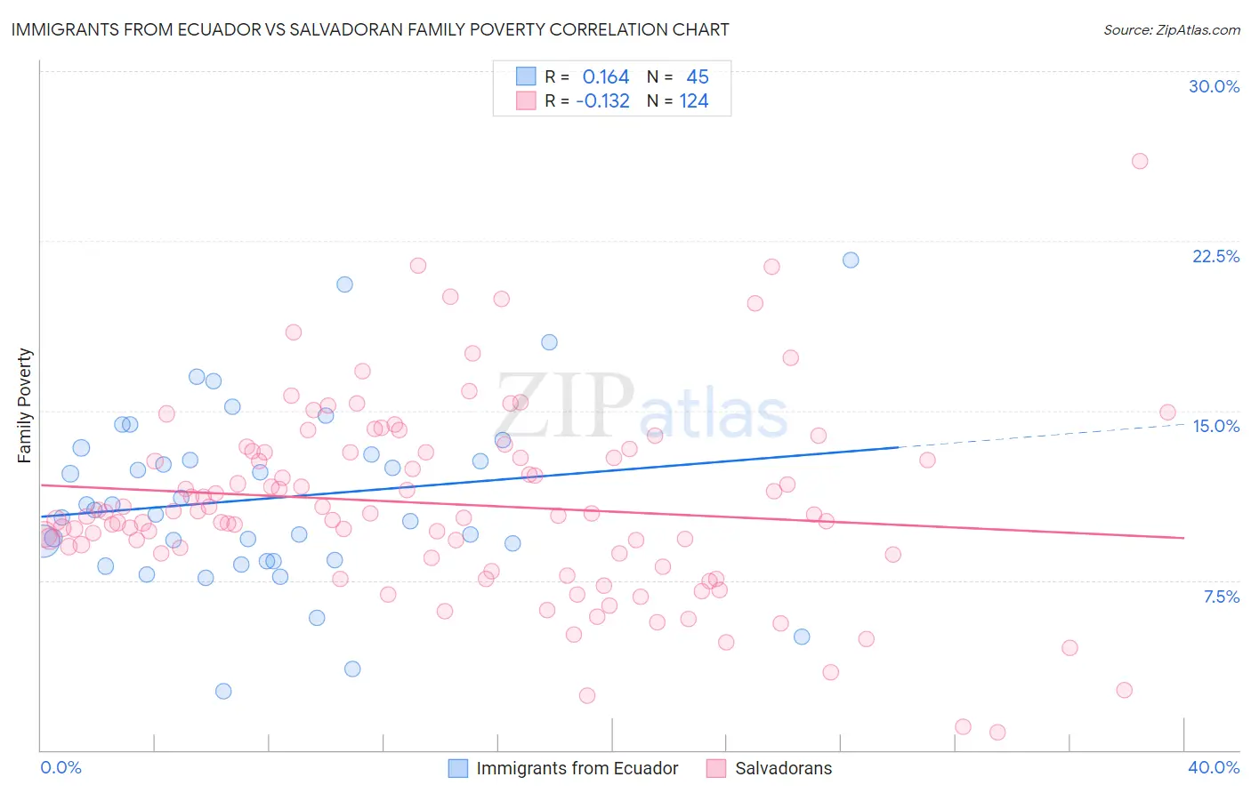 Immigrants from Ecuador vs Salvadoran Family Poverty