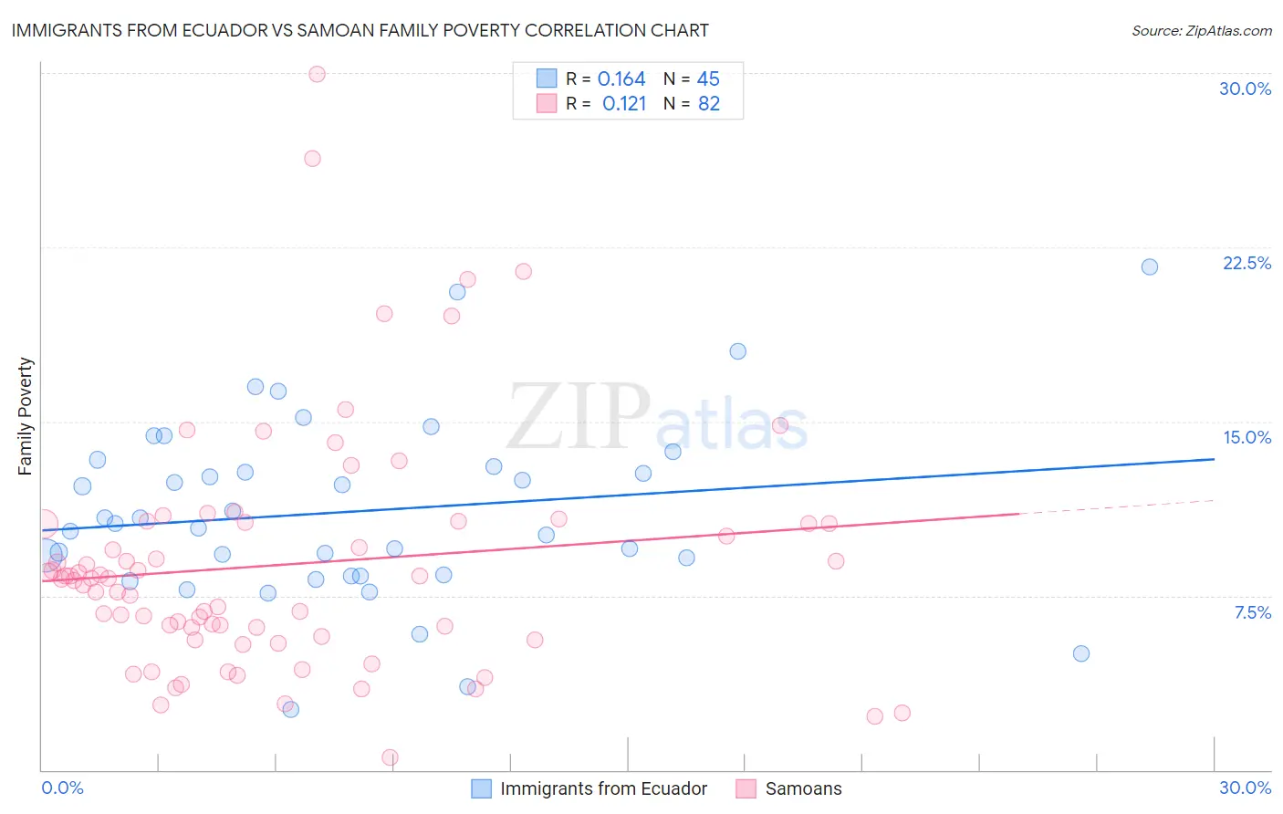 Immigrants from Ecuador vs Samoan Family Poverty