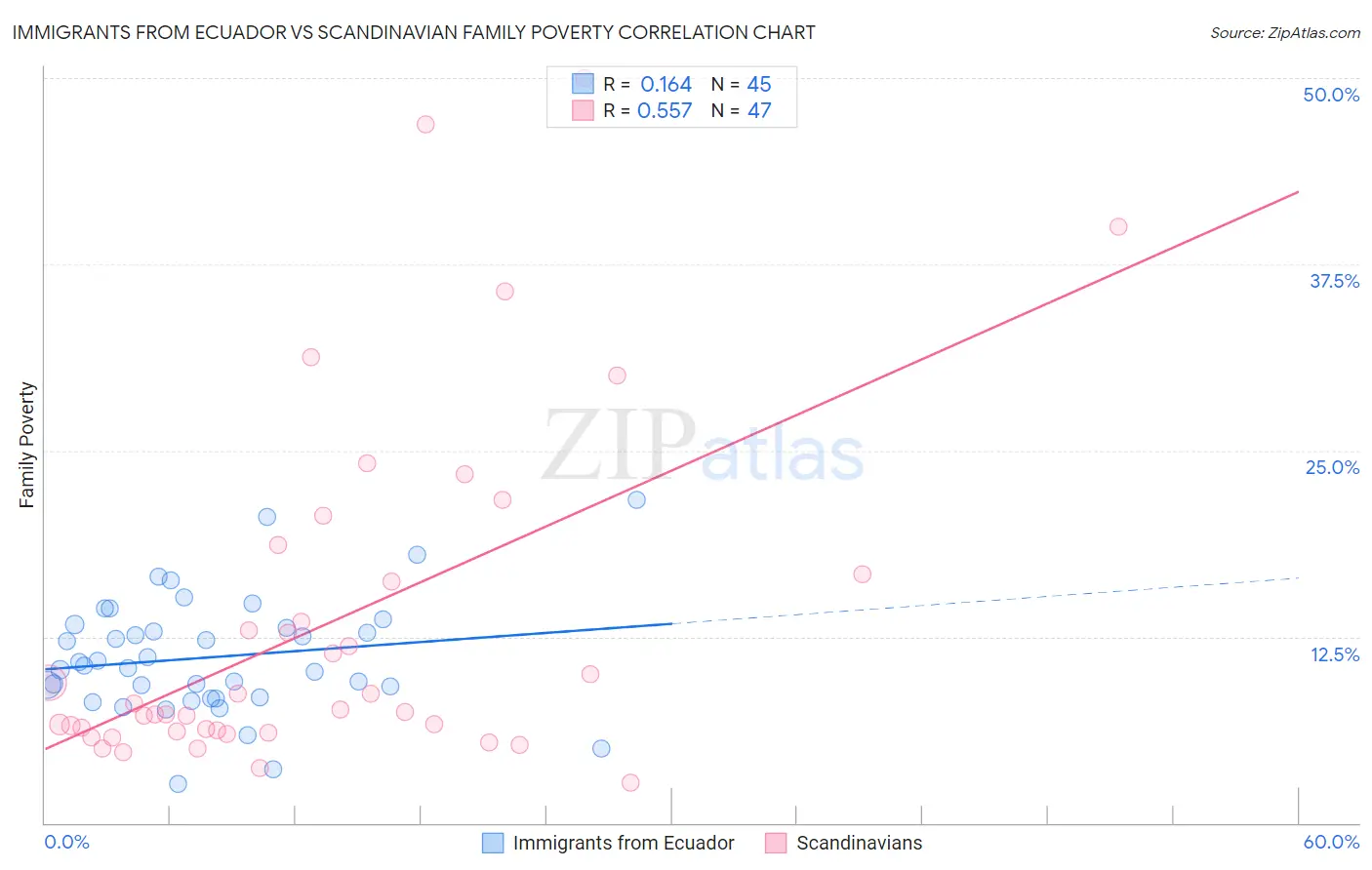 Immigrants from Ecuador vs Scandinavian Family Poverty