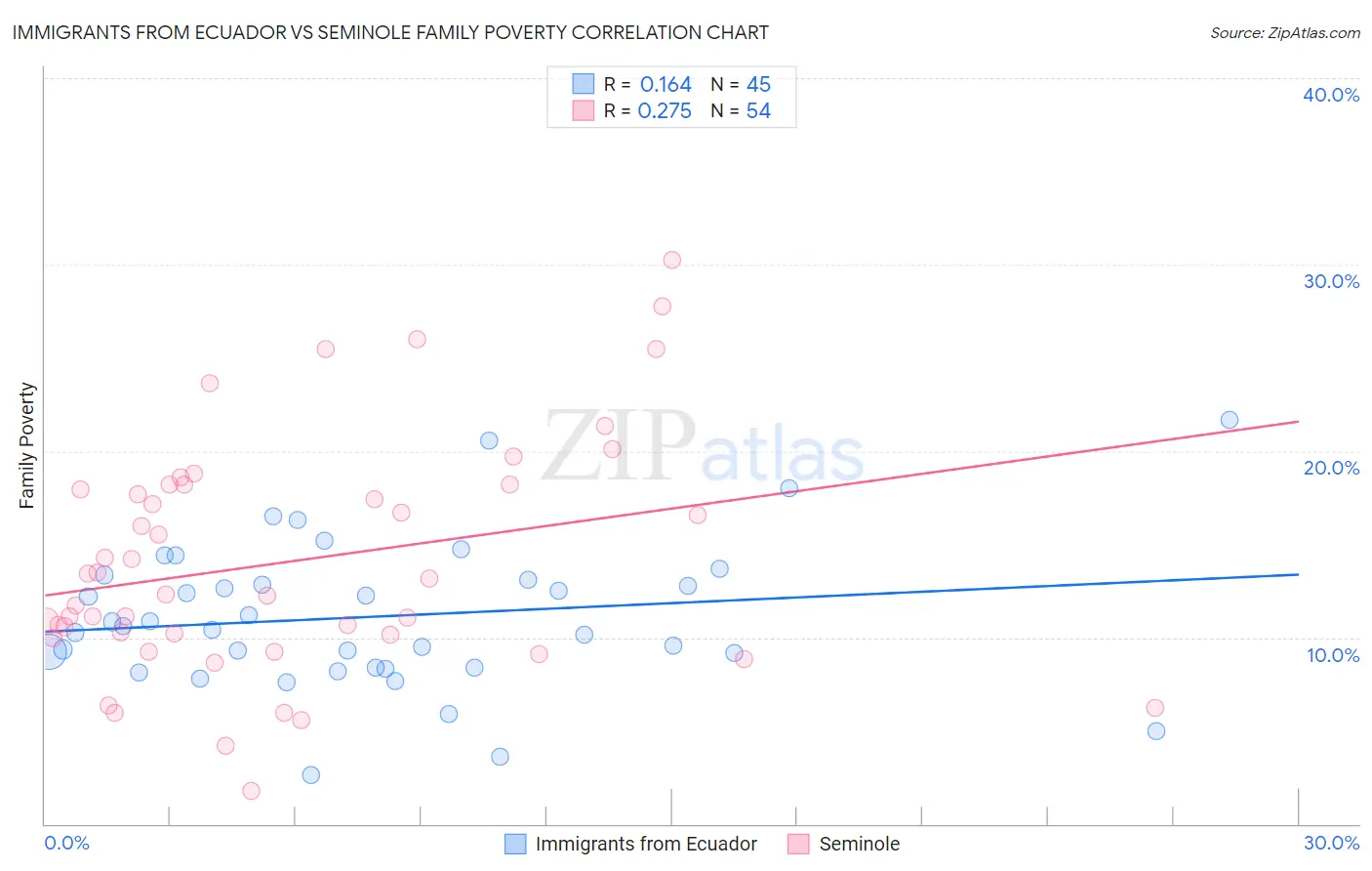 Immigrants from Ecuador vs Seminole Family Poverty