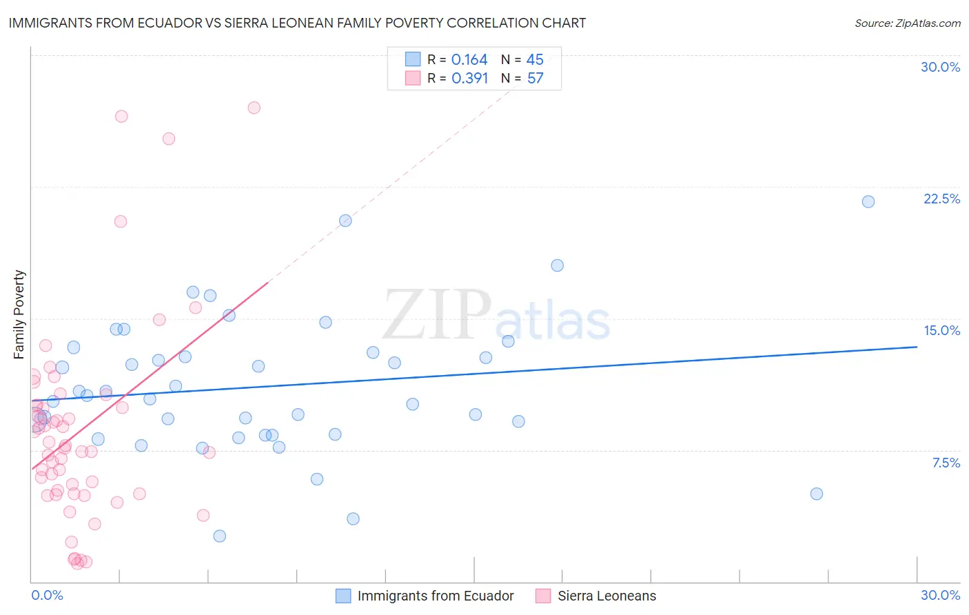 Immigrants from Ecuador vs Sierra Leonean Family Poverty