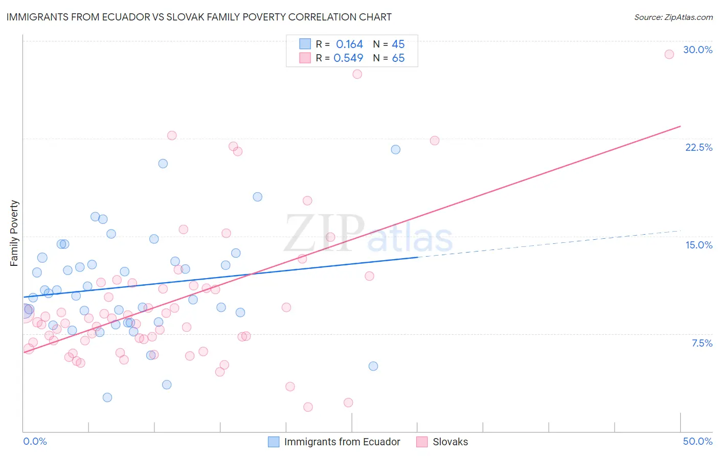 Immigrants from Ecuador vs Slovak Family Poverty