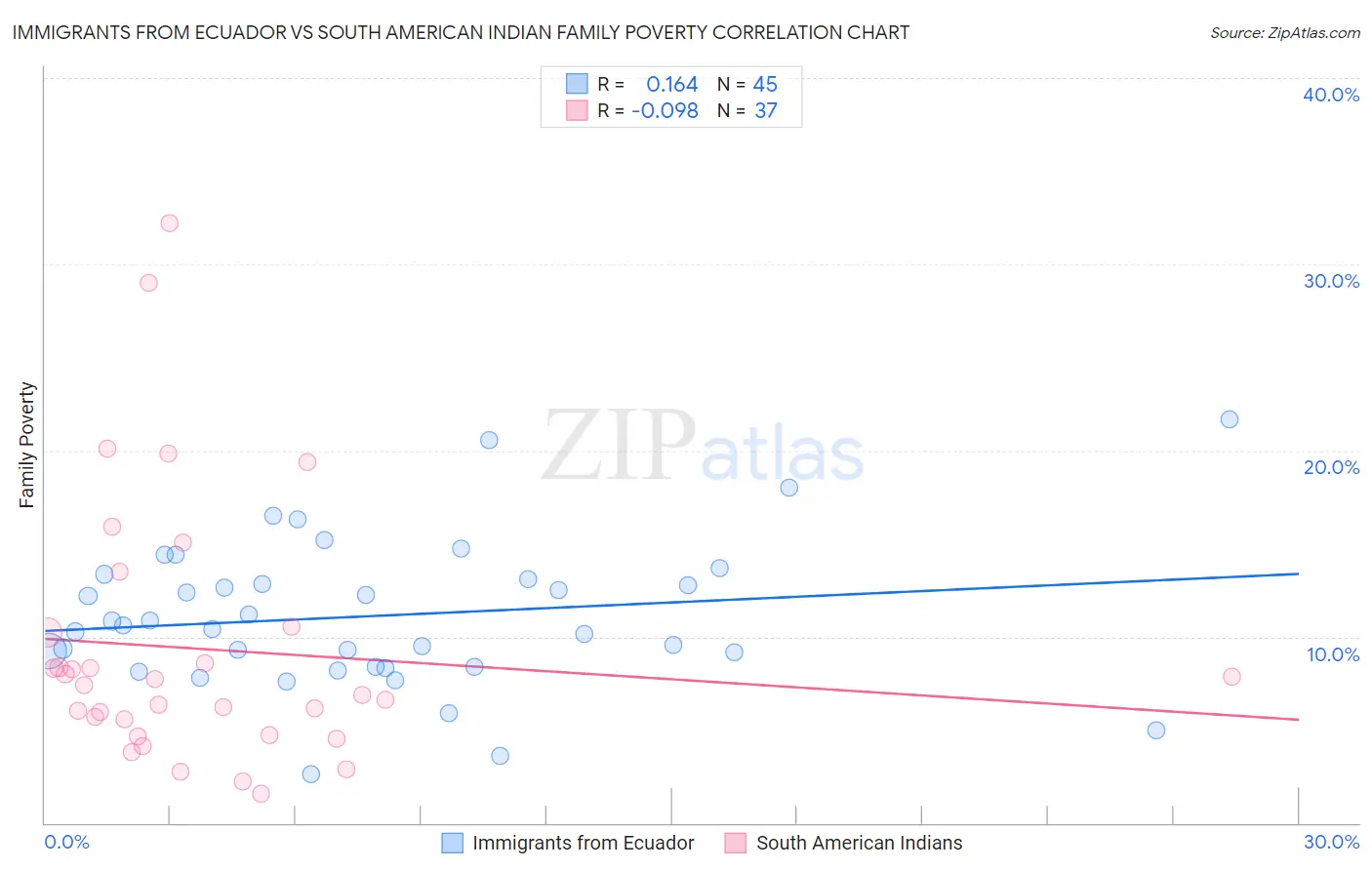 Immigrants from Ecuador vs South American Indian Family Poverty