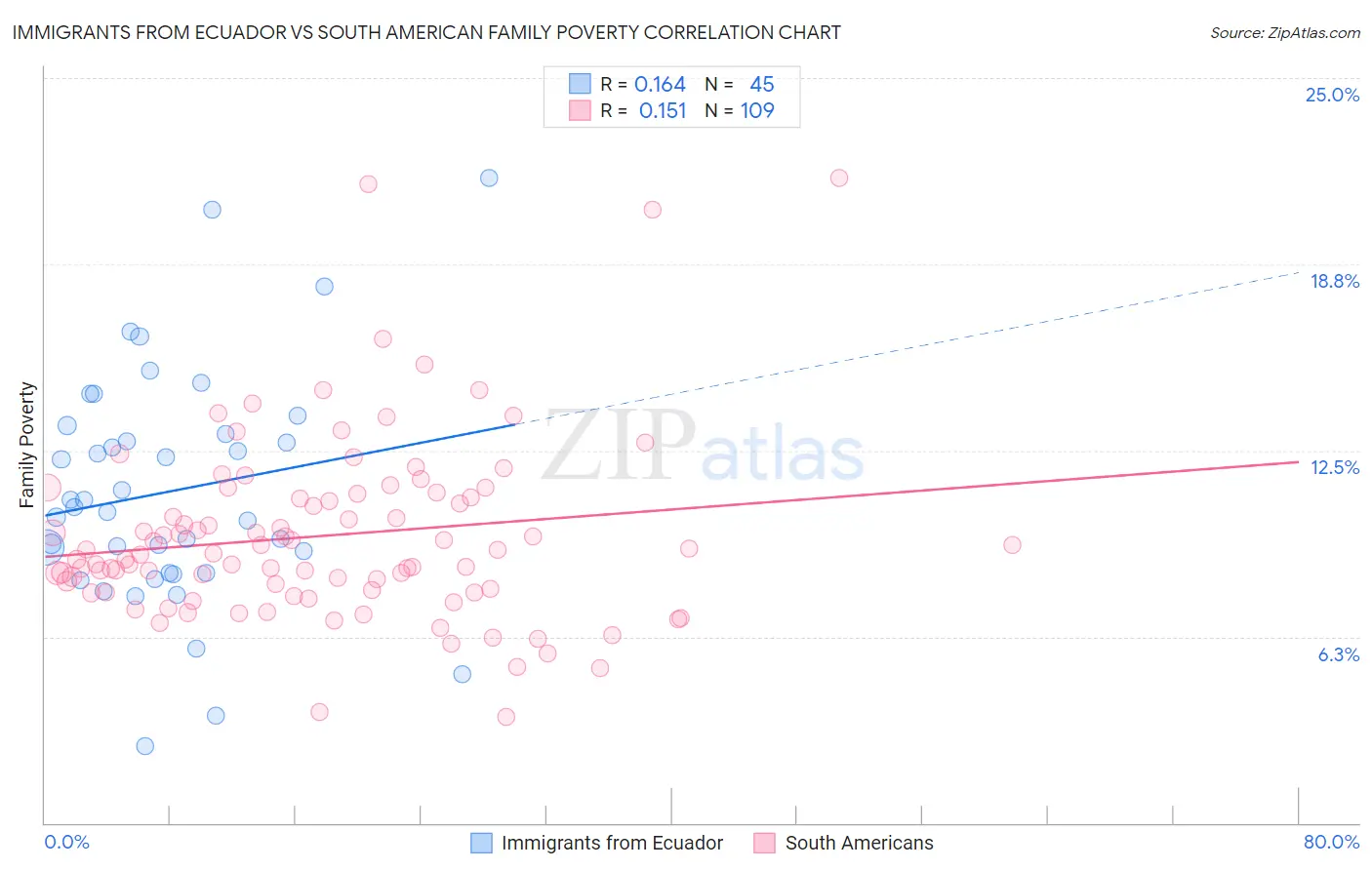 Immigrants from Ecuador vs South American Family Poverty