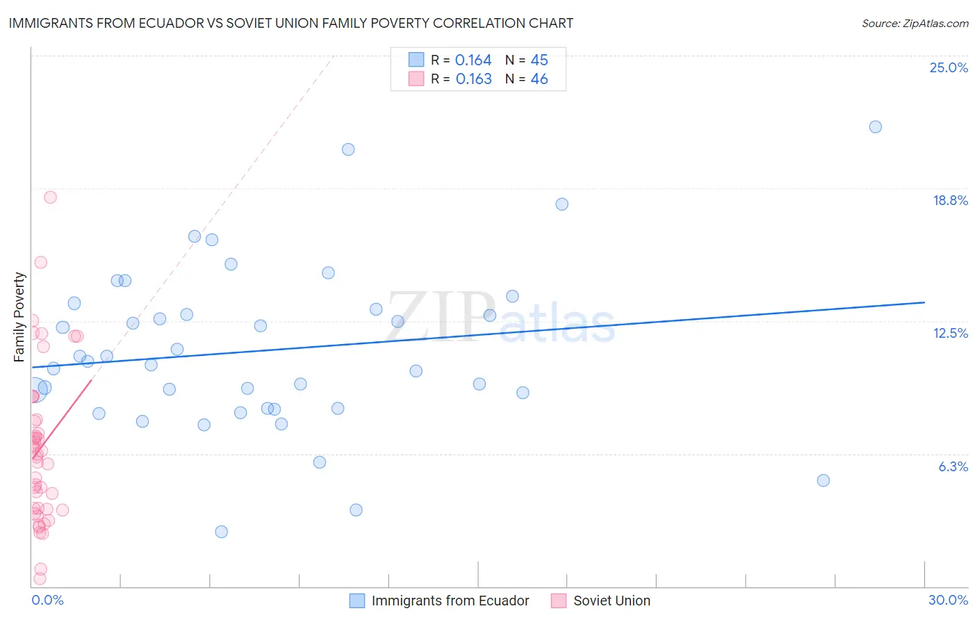 Immigrants from Ecuador vs Soviet Union Family Poverty