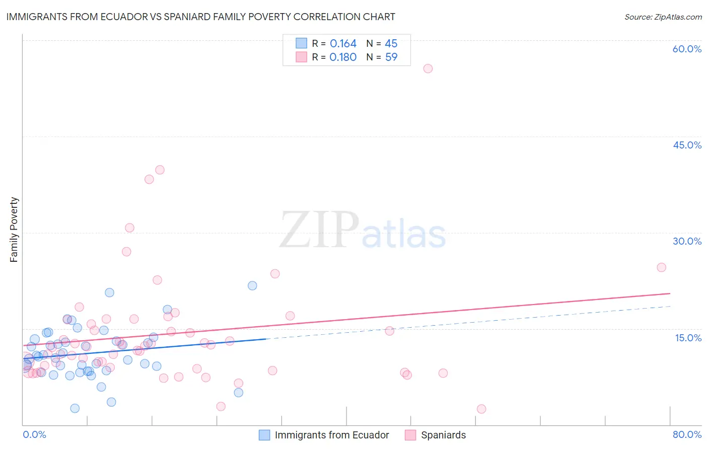 Immigrants from Ecuador vs Spaniard Family Poverty