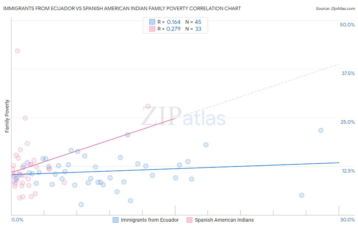 Immigrants from Ecuador vs Spanish American Indian Family Poverty