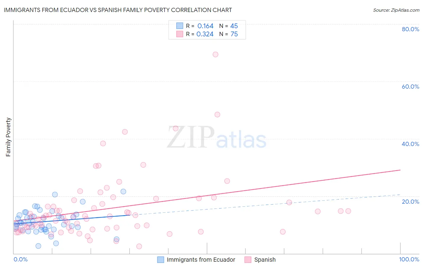 Immigrants from Ecuador vs Spanish Family Poverty