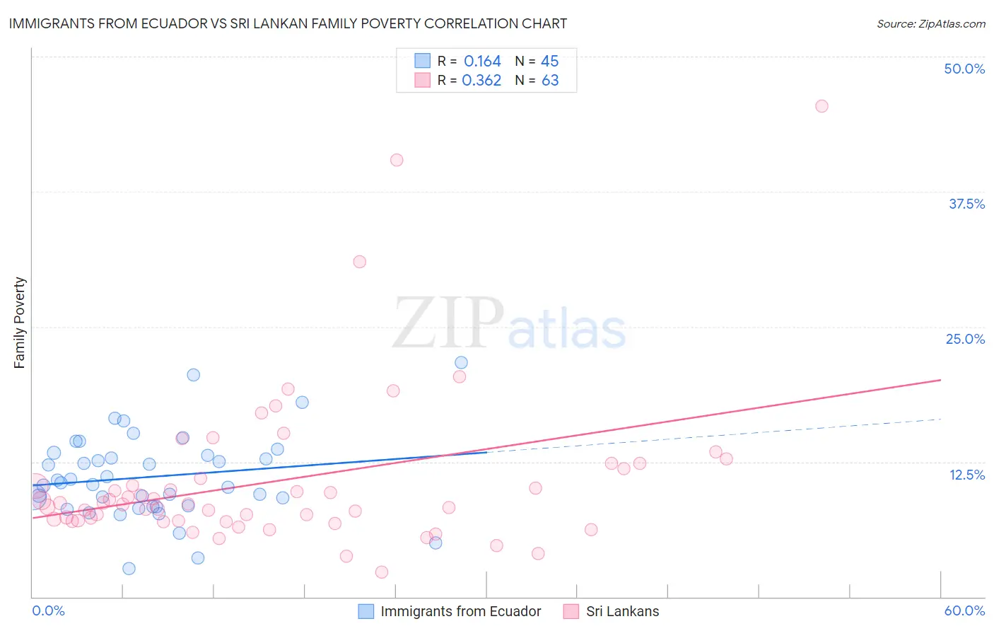 Immigrants from Ecuador vs Sri Lankan Family Poverty