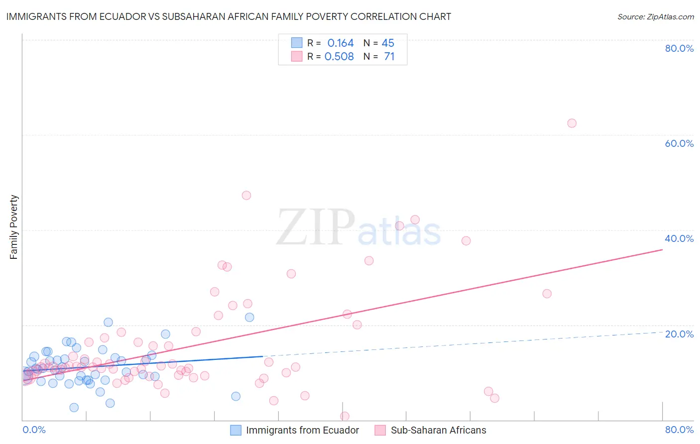 Immigrants from Ecuador vs Subsaharan African Family Poverty