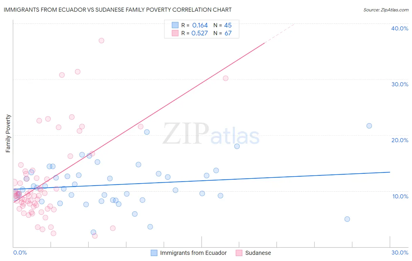 Immigrants from Ecuador vs Sudanese Family Poverty