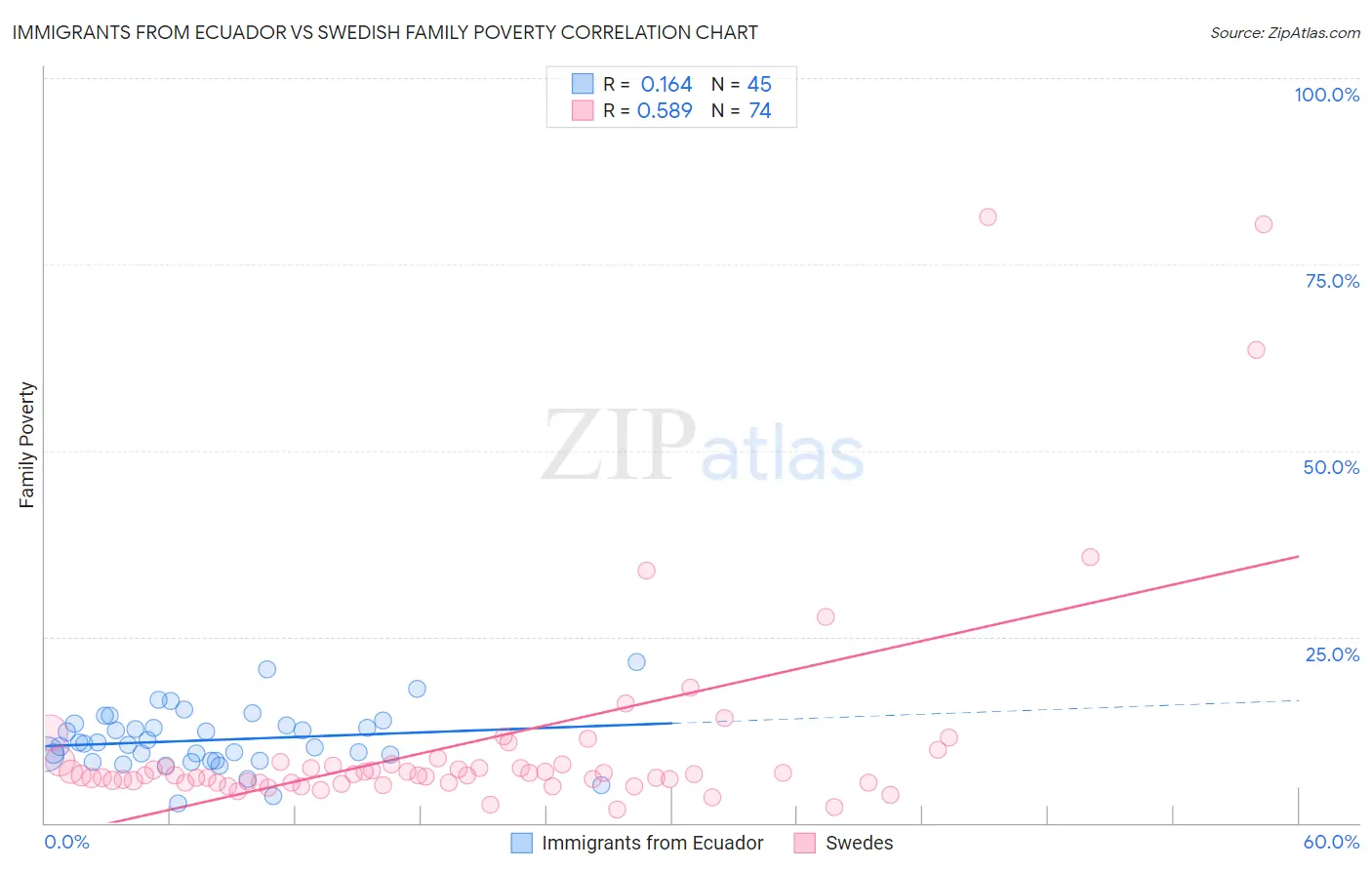 Immigrants from Ecuador vs Swedish Family Poverty