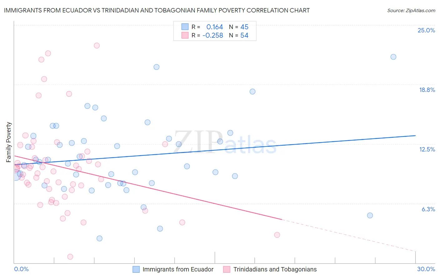 Immigrants from Ecuador vs Trinidadian and Tobagonian Family Poverty