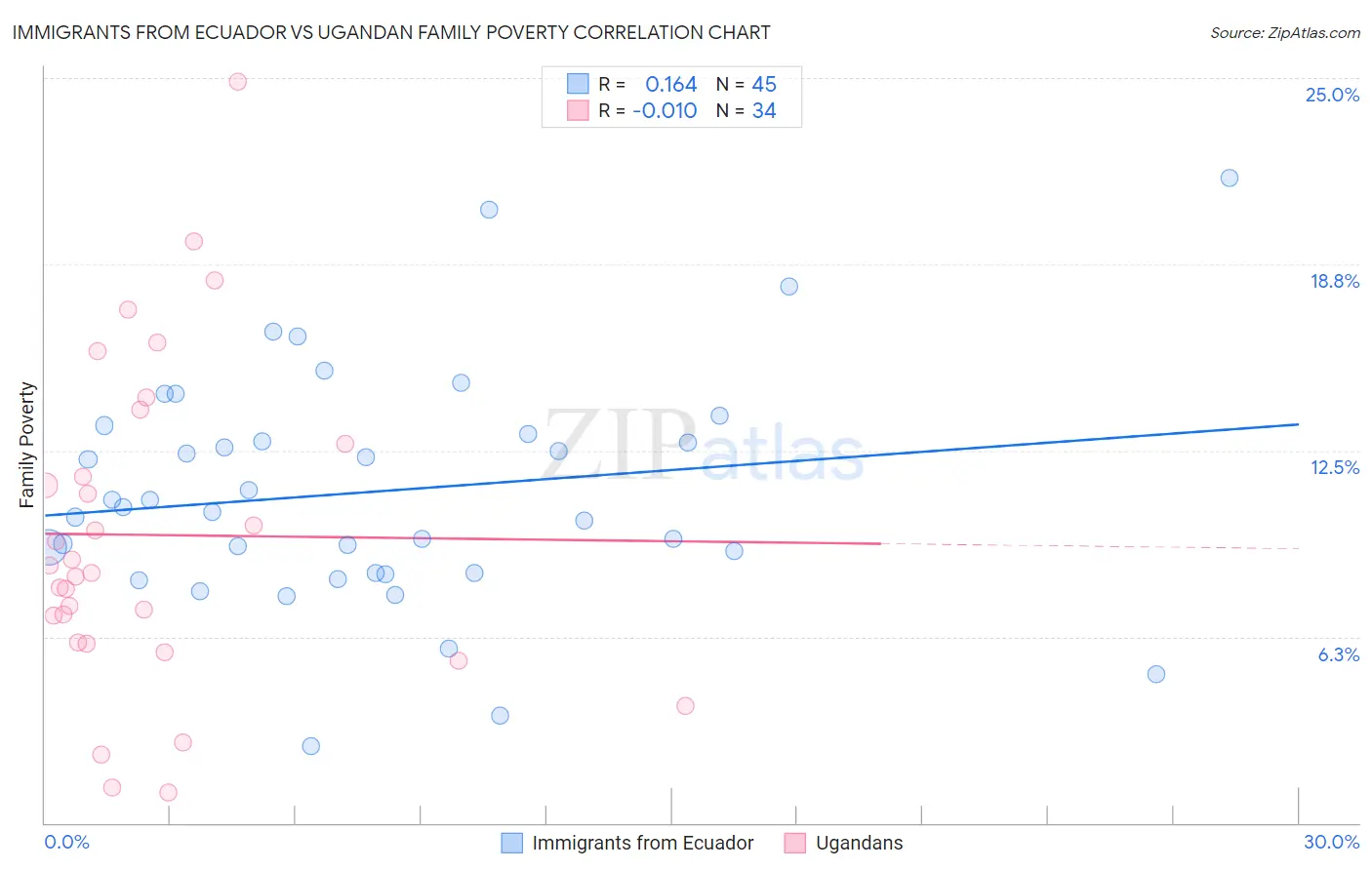 Immigrants from Ecuador vs Ugandan Family Poverty