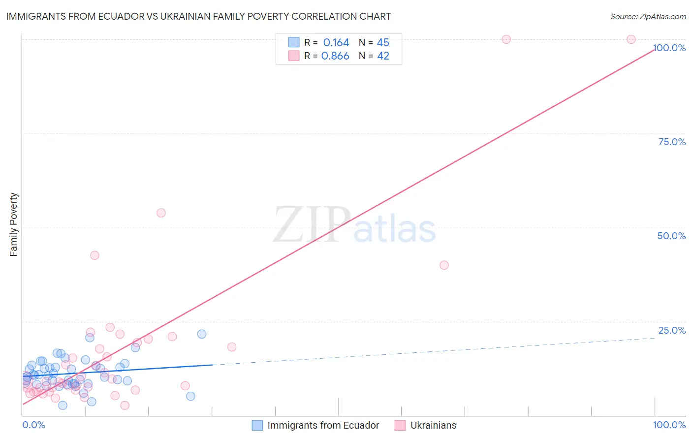 Immigrants from Ecuador vs Ukrainian Family Poverty