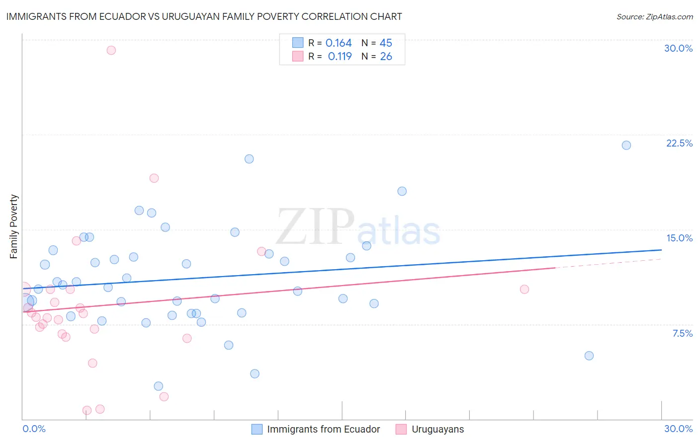 Immigrants from Ecuador vs Uruguayan Family Poverty
