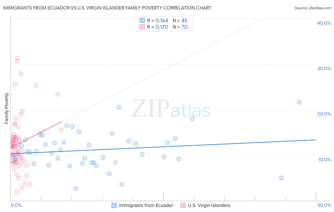 Immigrants from Ecuador vs U.S. Virgin Islander Family Poverty