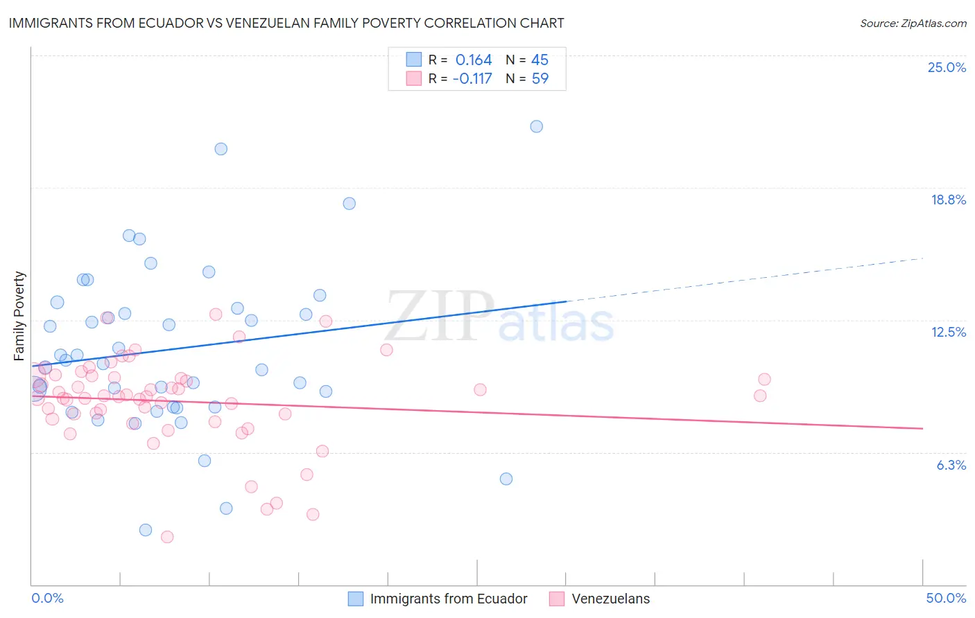Immigrants from Ecuador vs Venezuelan Family Poverty