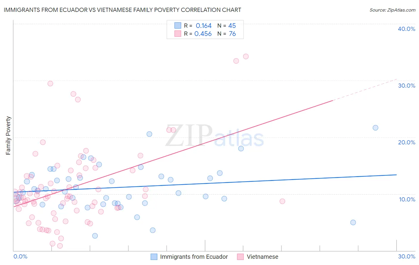 Immigrants from Ecuador vs Vietnamese Family Poverty