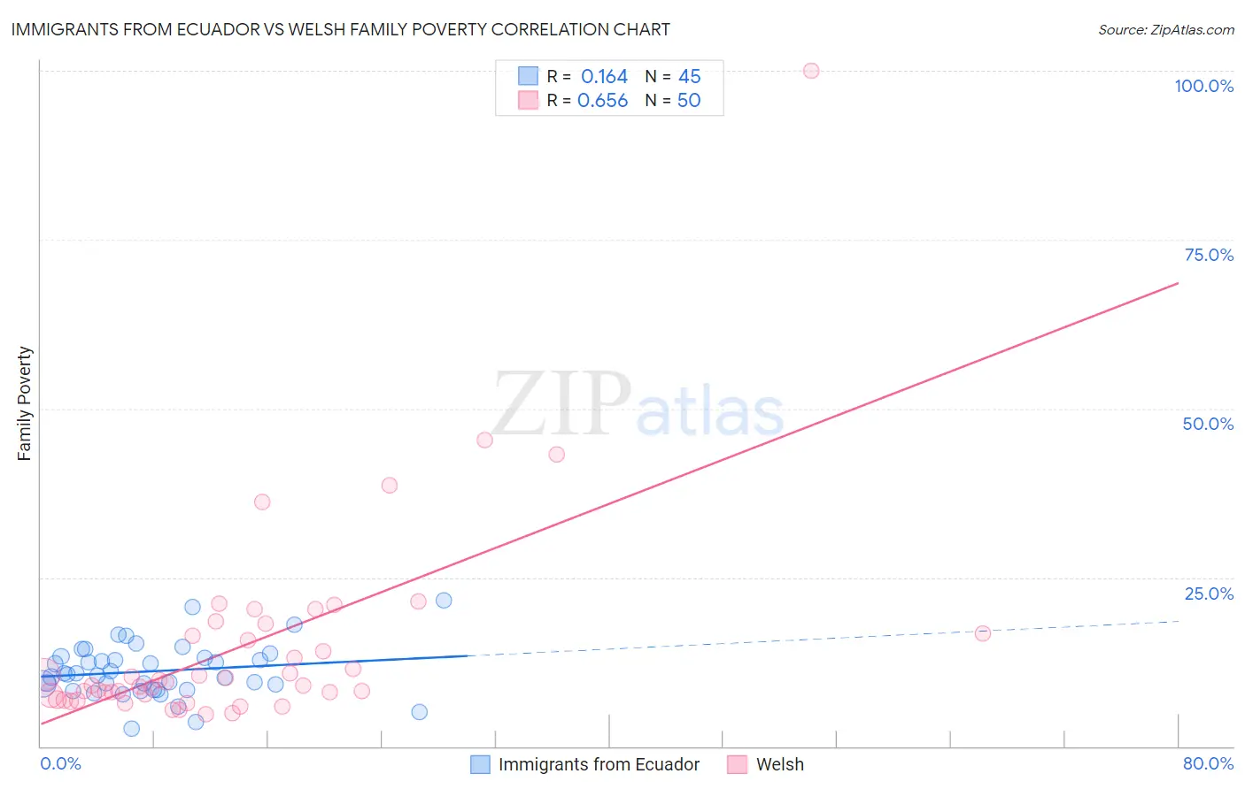 Immigrants from Ecuador vs Welsh Family Poverty