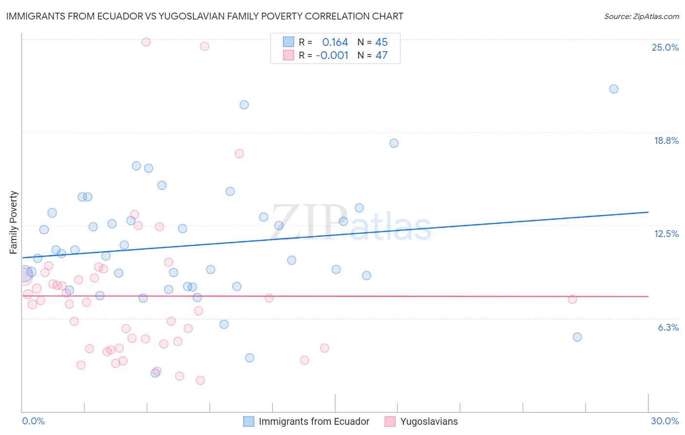 Immigrants from Ecuador vs Yugoslavian Family Poverty