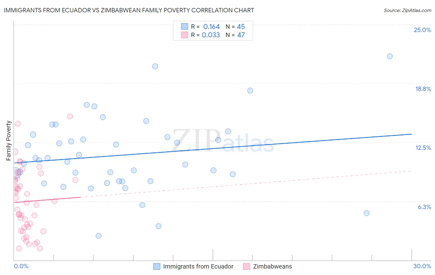 Immigrants from Ecuador vs Zimbabwean Family Poverty