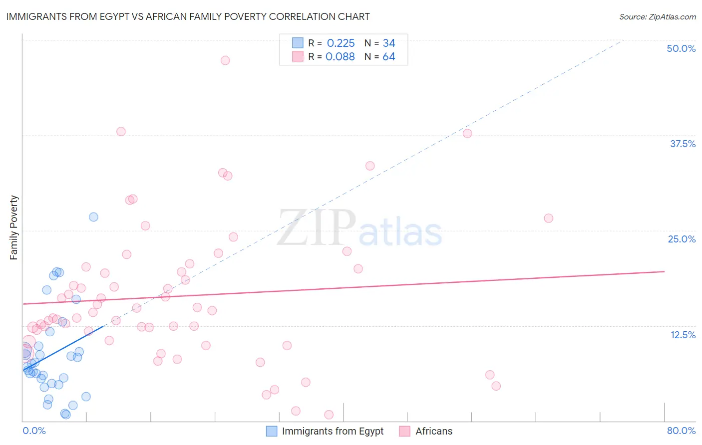 Immigrants from Egypt vs African Family Poverty