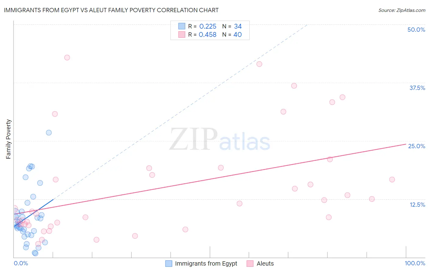 Immigrants from Egypt vs Aleut Family Poverty