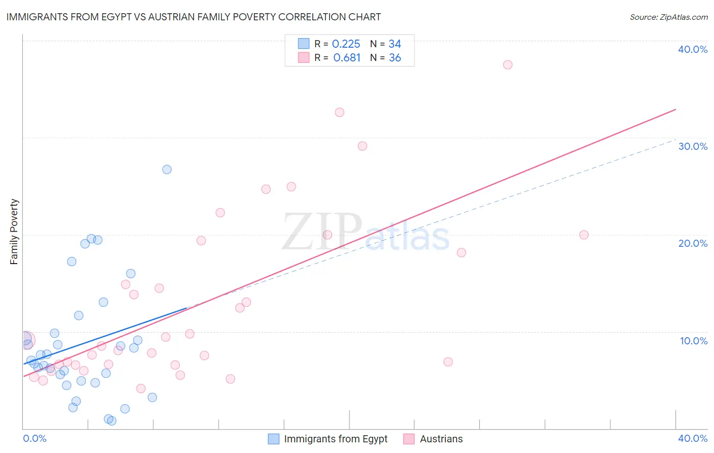 Immigrants from Egypt vs Austrian Family Poverty