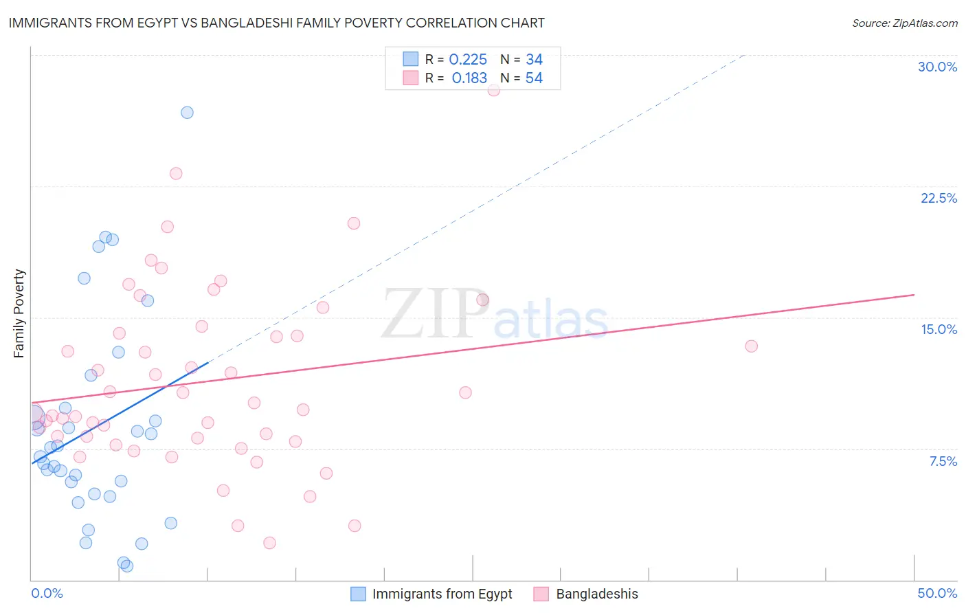 Immigrants from Egypt vs Bangladeshi Family Poverty
