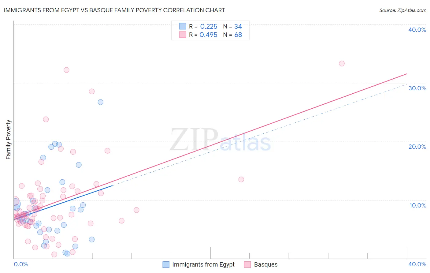 Immigrants from Egypt vs Basque Family Poverty