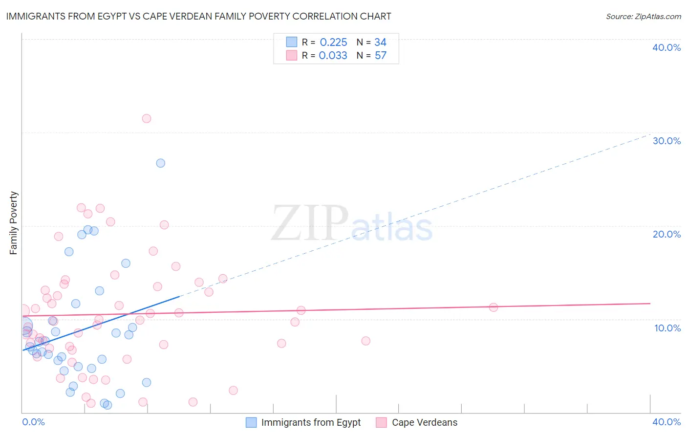 Immigrants from Egypt vs Cape Verdean Family Poverty