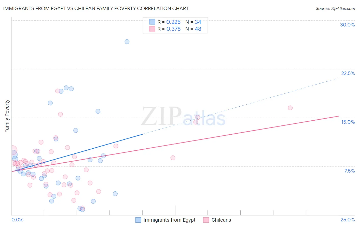 Immigrants from Egypt vs Chilean Family Poverty