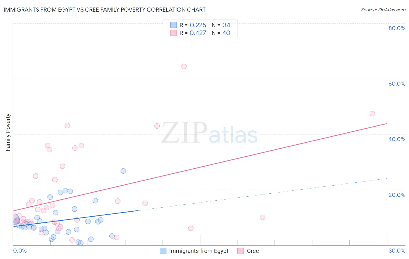 Immigrants from Egypt vs Cree Family Poverty