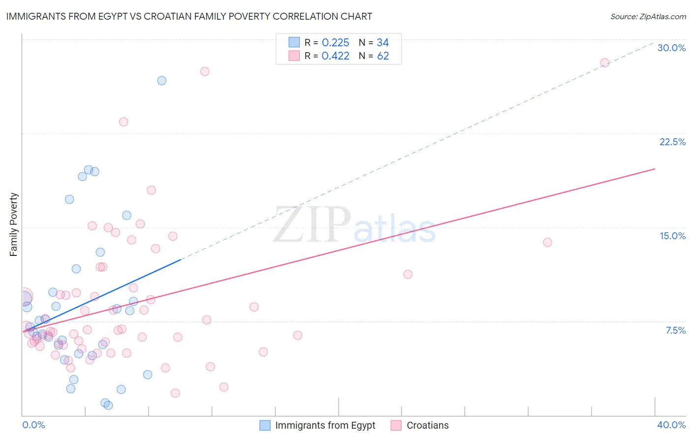Immigrants from Egypt vs Croatian Family Poverty
