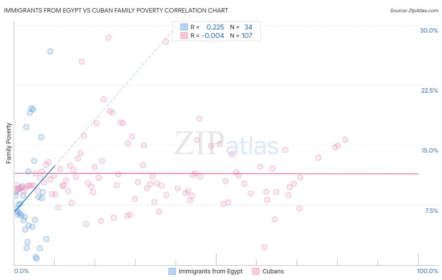 Immigrants from Egypt vs Cuban Family Poverty