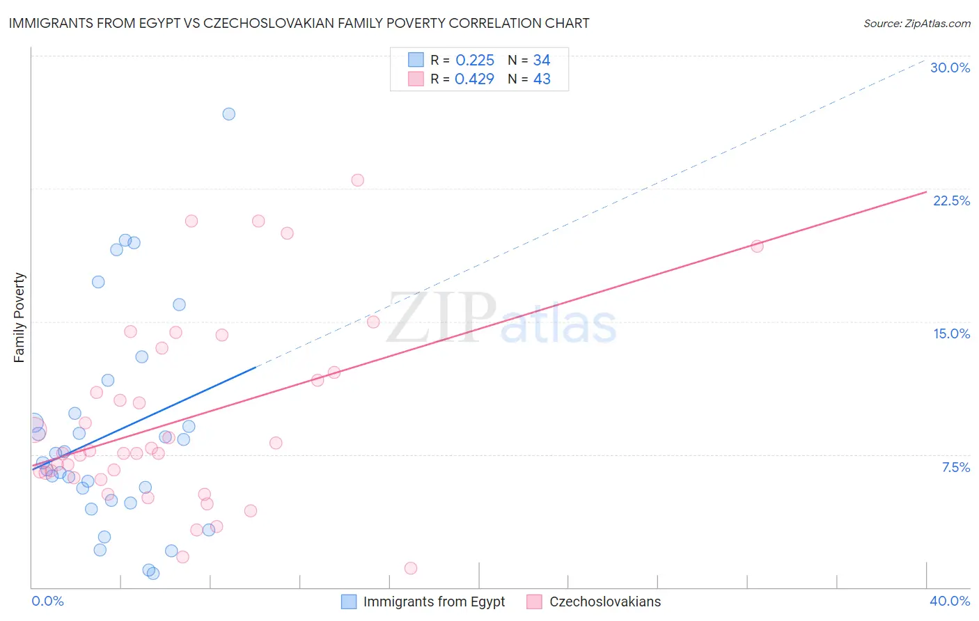 Immigrants from Egypt vs Czechoslovakian Family Poverty