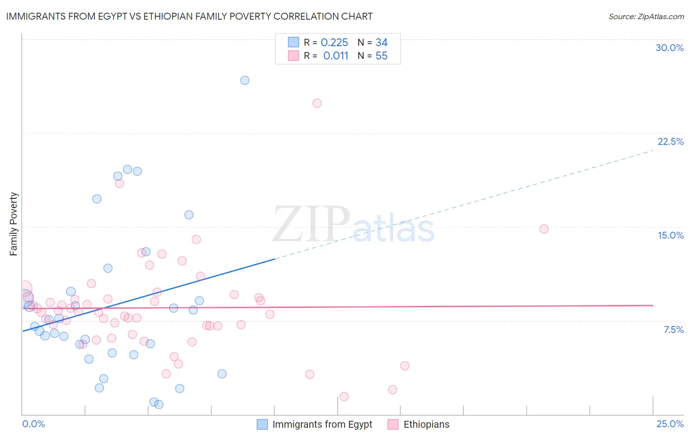 Immigrants from Egypt vs Ethiopian Family Poverty
