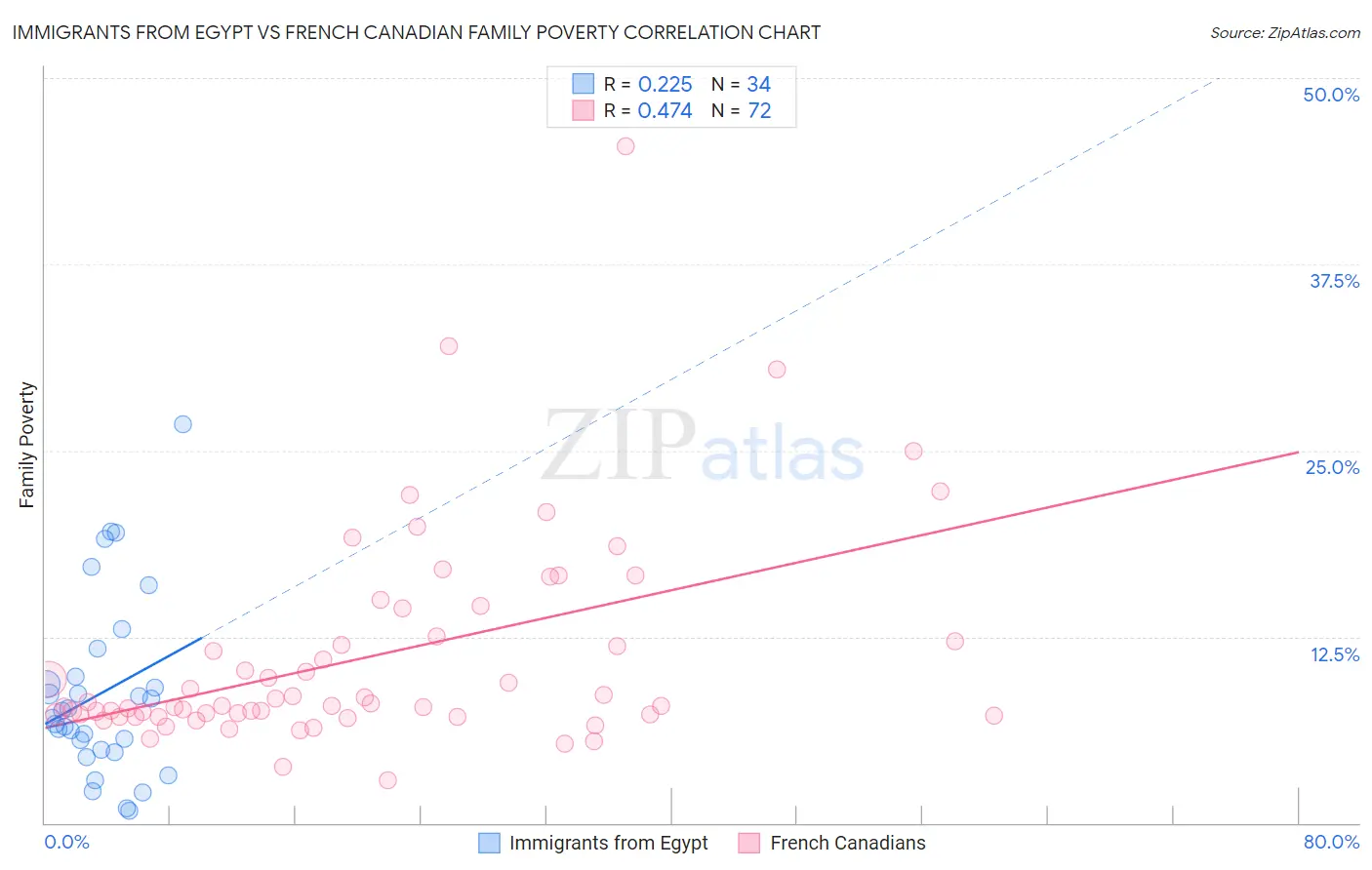 Immigrants from Egypt vs French Canadian Family Poverty