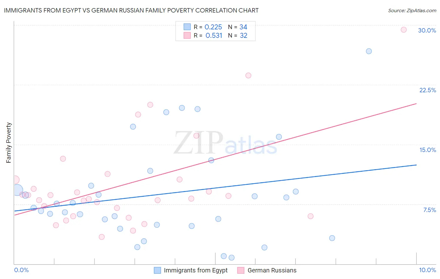 Immigrants from Egypt vs German Russian Family Poverty