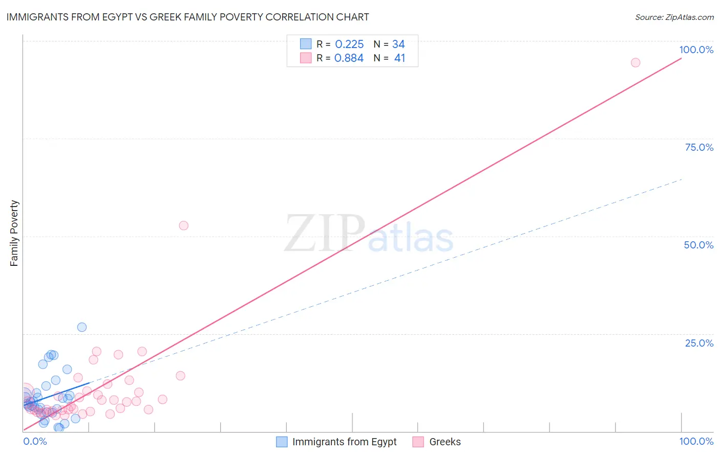 Immigrants from Egypt vs Greek Family Poverty