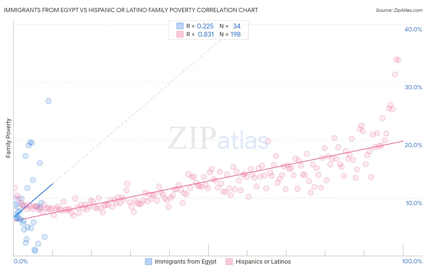 Immigrants from Egypt vs Hispanic or Latino Family Poverty