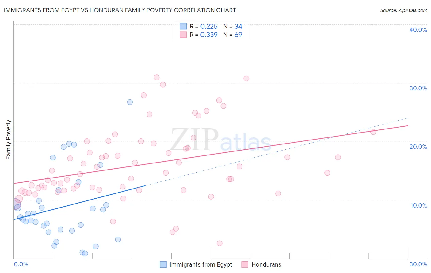 Immigrants from Egypt vs Honduran Family Poverty